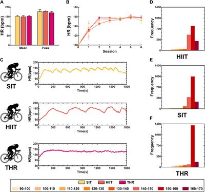 Optimal dose of vigorous physical activity on cardiorespiratory and perceptual response for sedentary youths using internal load monitoring